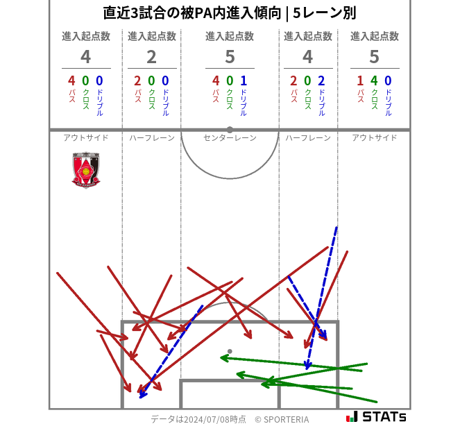 被PA内への進入傾向