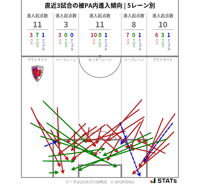 被PA内への進入傾向