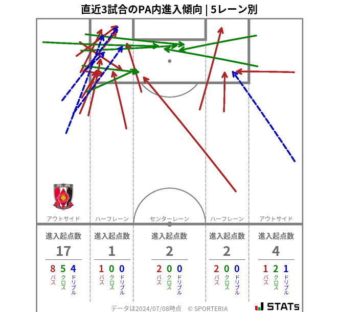 PA内への進入傾向