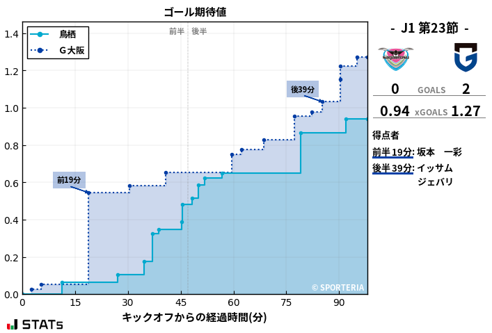 ゴール期待値