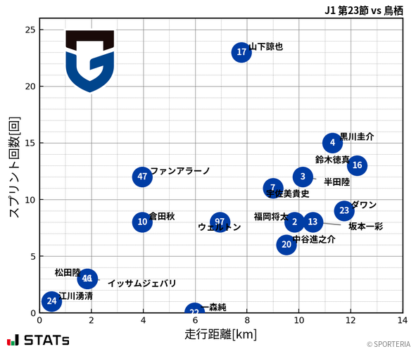 走行距離・スプリント回数