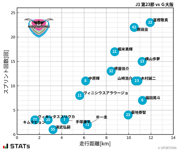 走行距離・スプリント回数