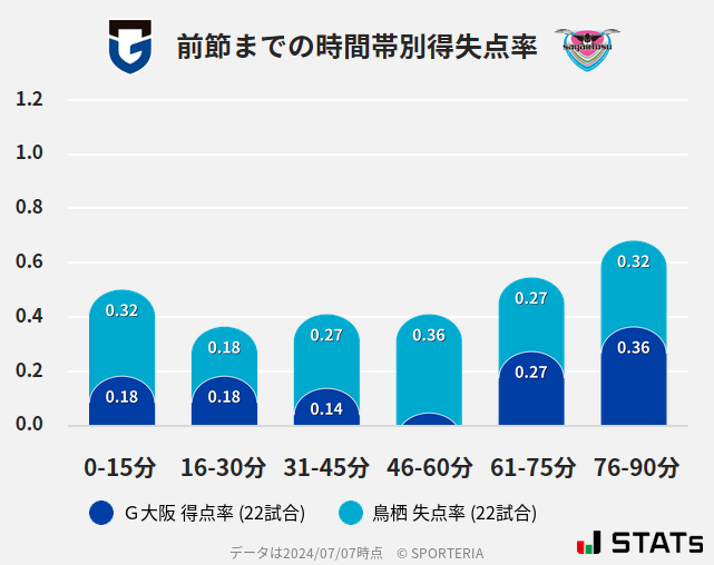 時間帯別得失点率