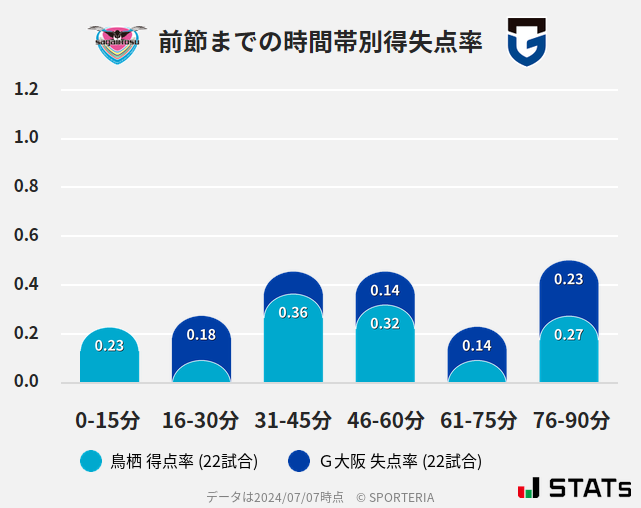 時間帯別得失点率