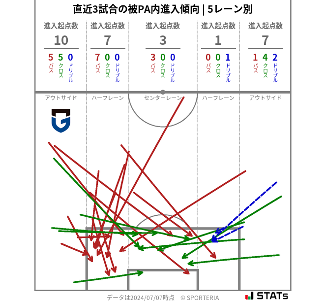 被PA内への進入傾向