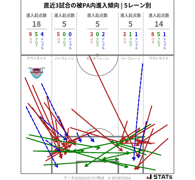 被PA内への進入傾向