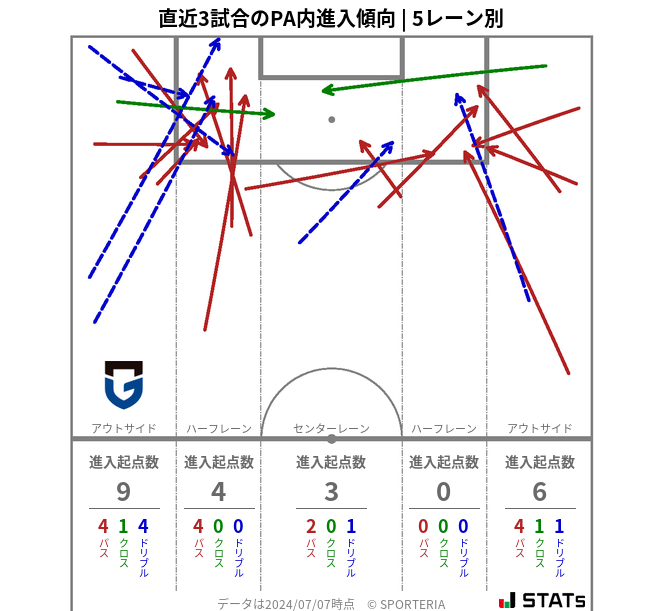 PA内への進入傾向