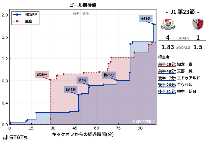 ゴール期待値