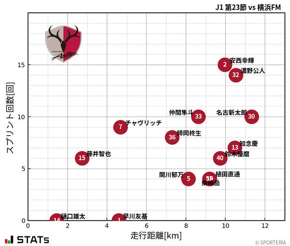 走行距離・スプリント回数