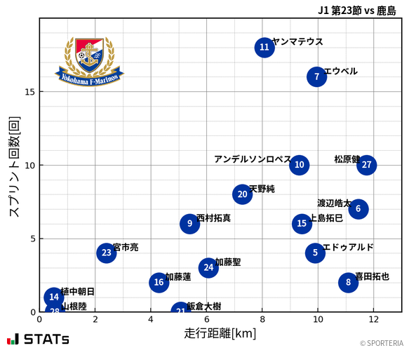 走行距離・スプリント回数