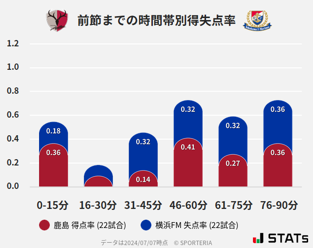 時間帯別得失点率