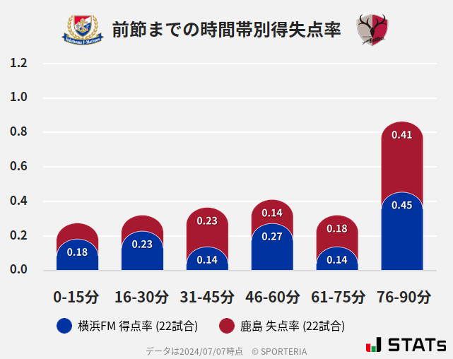 時間帯別得失点率