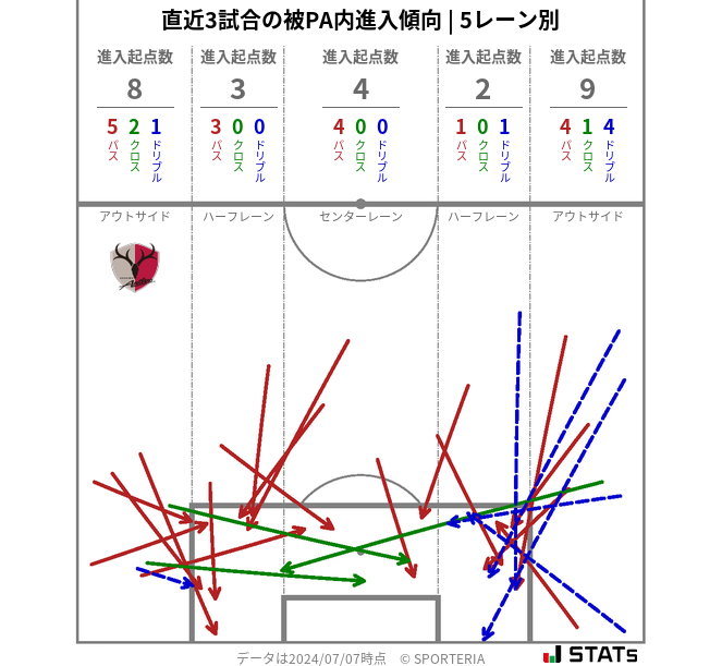 被PA内への進入傾向