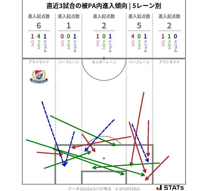 被PA内への進入傾向