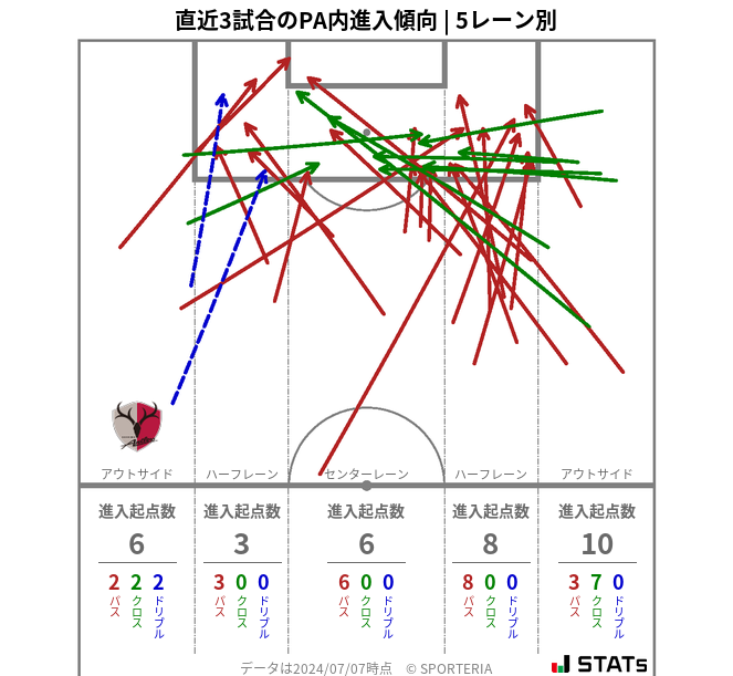 PA内への進入傾向