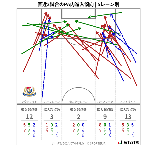 PA内への進入傾向