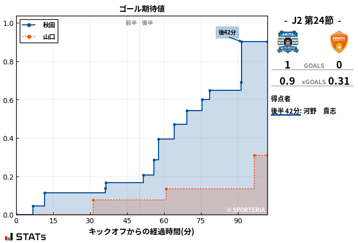 ゴール期待値