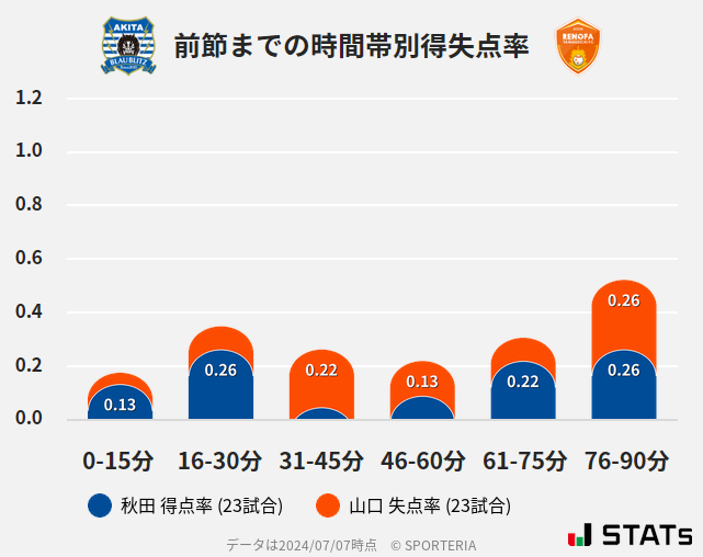 時間帯別得失点率