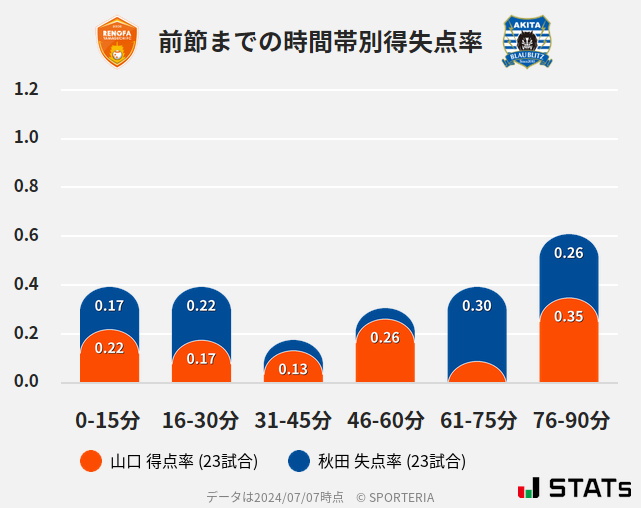 時間帯別得失点率