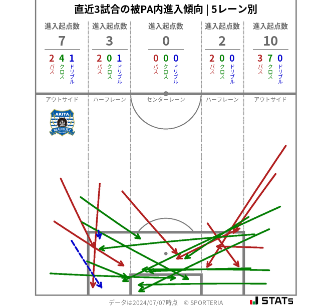 被PA内への進入傾向