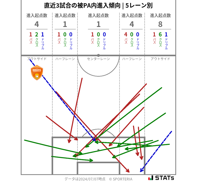 被PA内への進入傾向