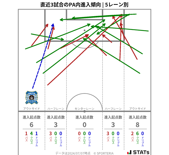 PA内への進入傾向