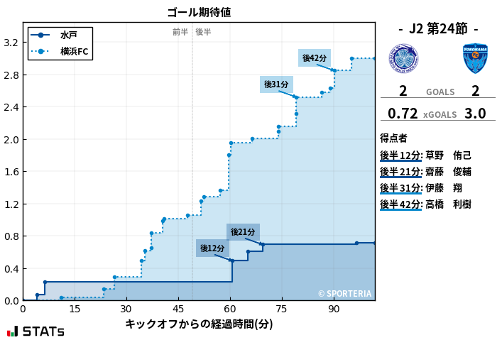 ゴール期待値