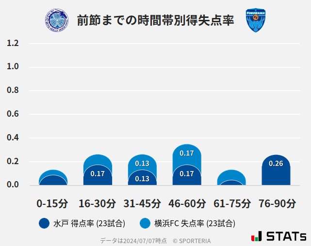 時間帯別得失点率