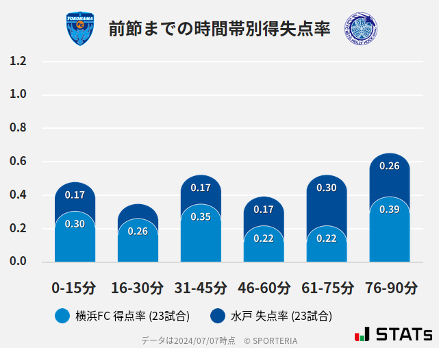 時間帯別得失点率