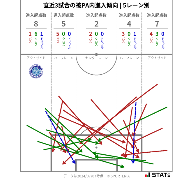 被PA内への進入傾向