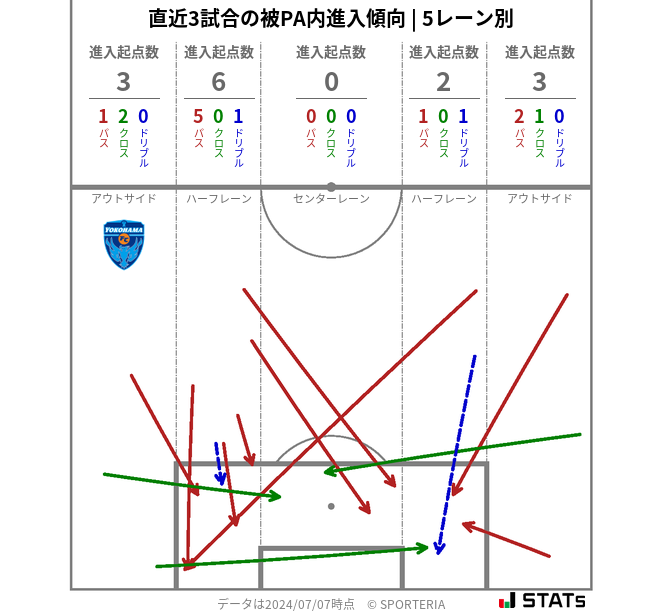 被PA内への進入傾向