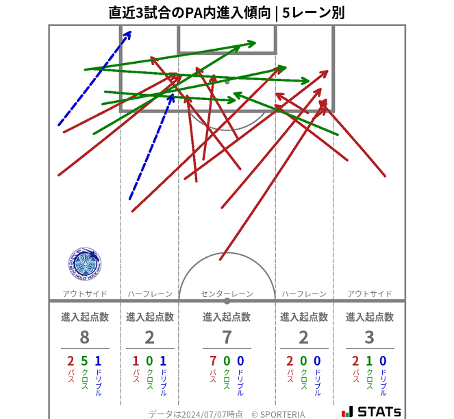 PA内への進入傾向