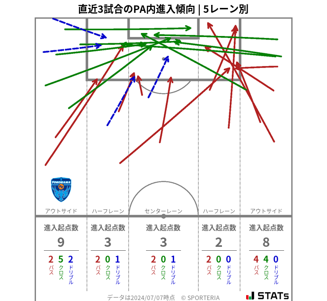 PA内への進入傾向