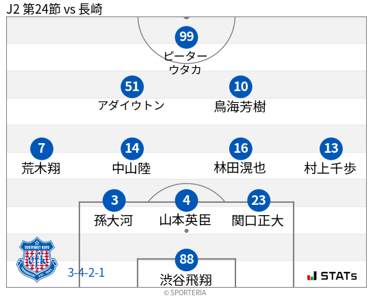 フォーメーション図