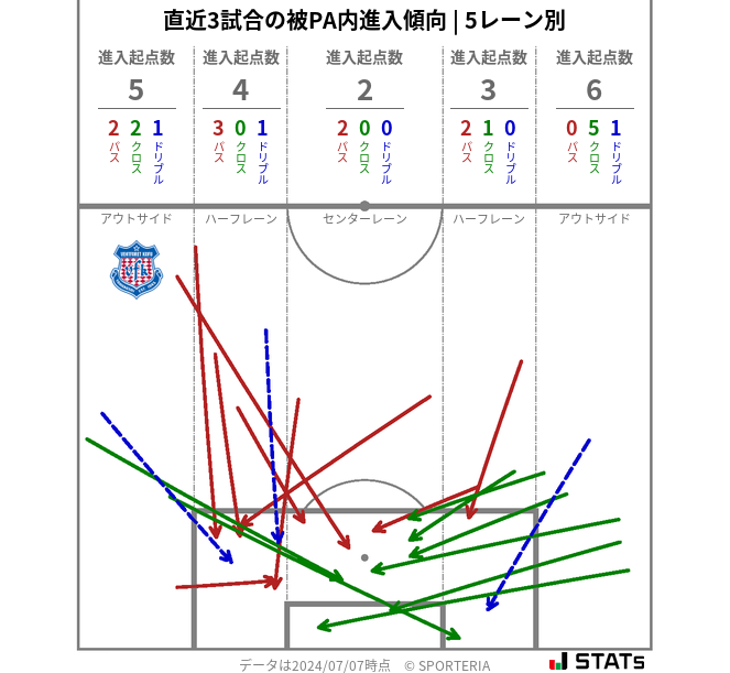 被PA内への進入傾向