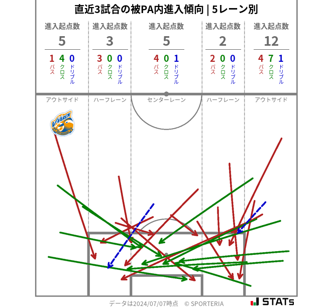 被PA内への進入傾向