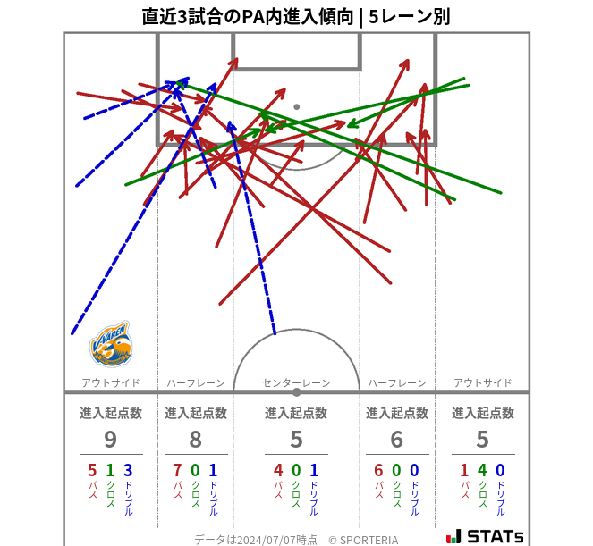 PA内への進入傾向