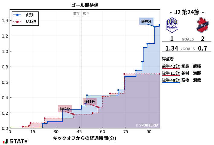 ゴール期待値