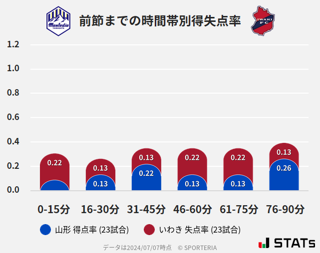 時間帯別得失点率