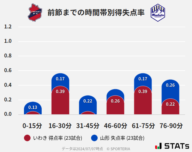 時間帯別得失点率