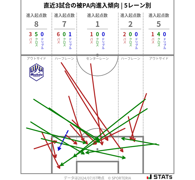 被PA内への進入傾向