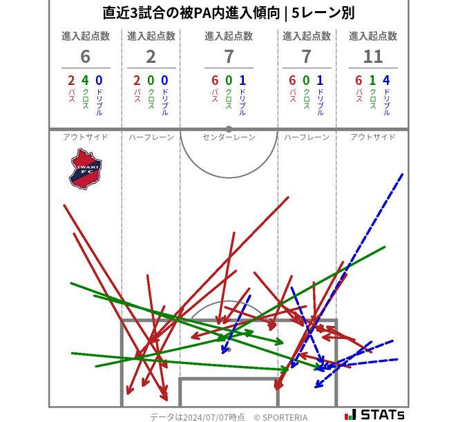 被PA内への進入傾向