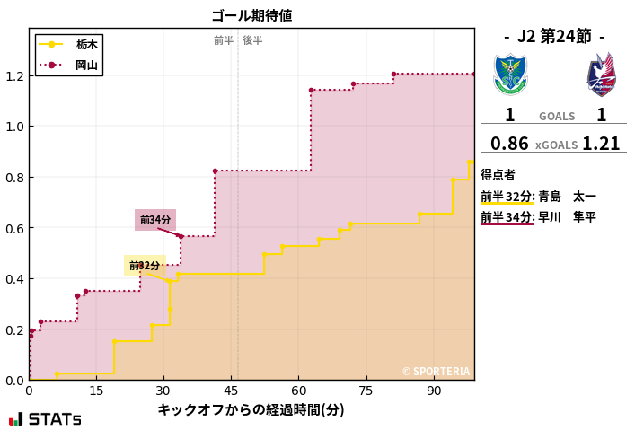 ゴール期待値