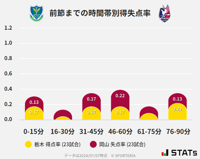 時間帯別得失点率