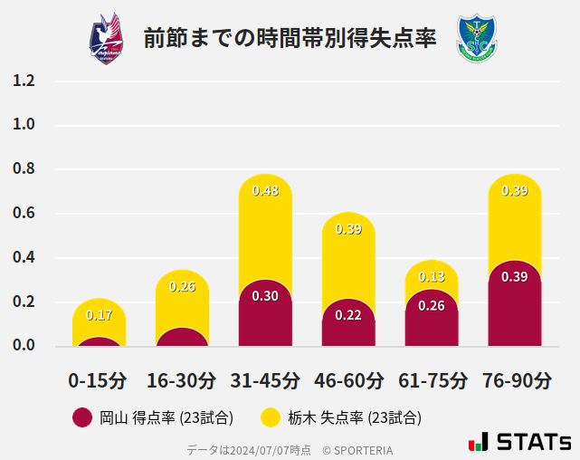 時間帯別得失点率