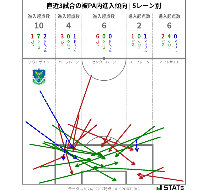 被PA内への進入傾向