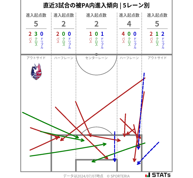 被PA内への進入傾向