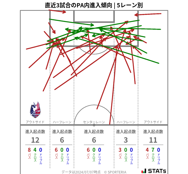 PA内への進入傾向