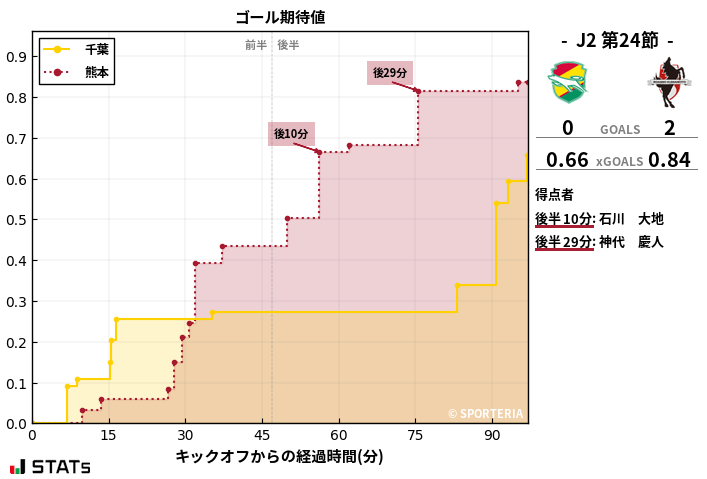 ゴール期待値