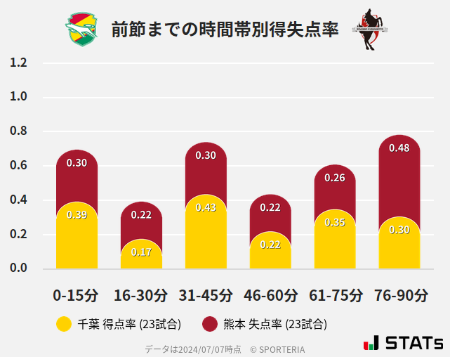 時間帯別得失点率